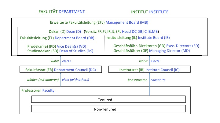 “Org.-Diagramm“